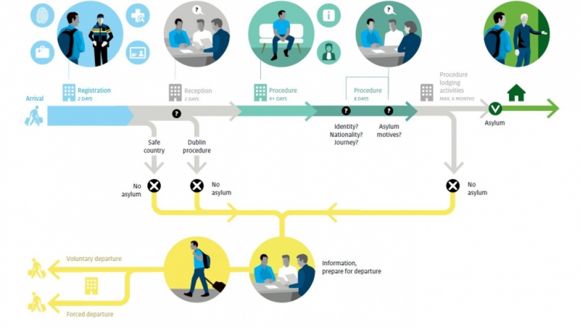 tekening van de asielprocedure in Nederland