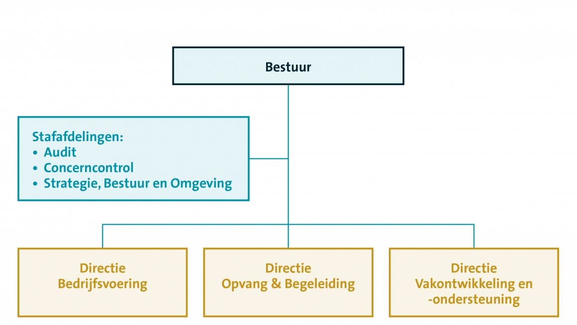 Onder het bestuur vallen 3 directies: Bedrijfsvoering, Opvang en Begeleiding en Vakontwikkeling- en ondersteuning. Drie stafafdelingen ondersteunen bestuur en directies. Zie ook de beschrijving hieronder.