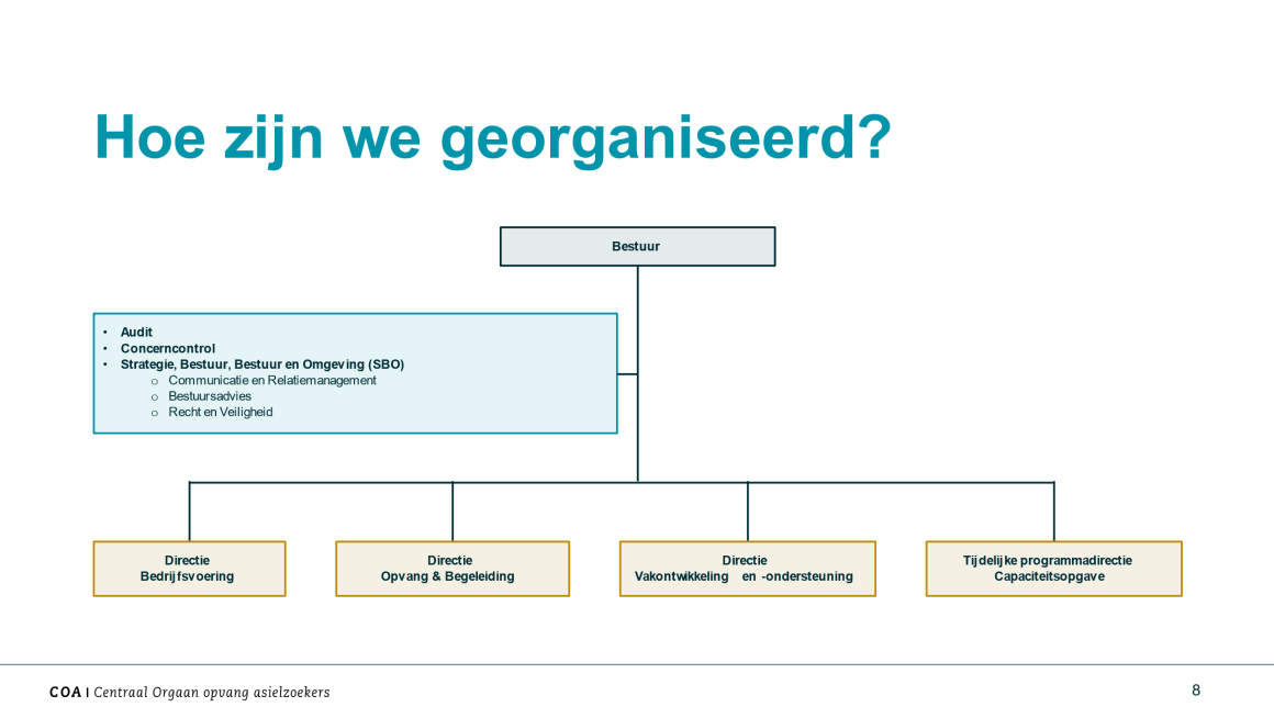 organogram