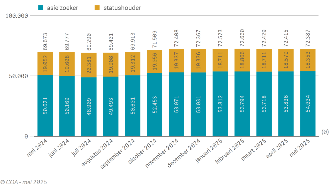 Aantal bewoners per maand onderverdeeld per type status