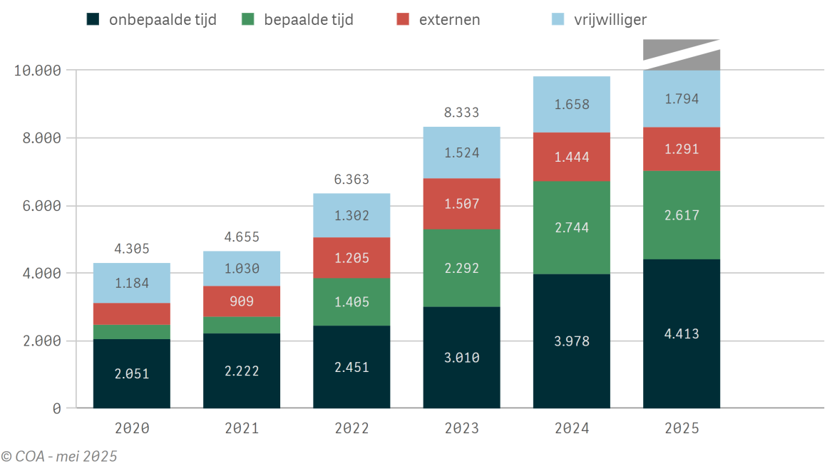 Aantal medewerkers per jaar