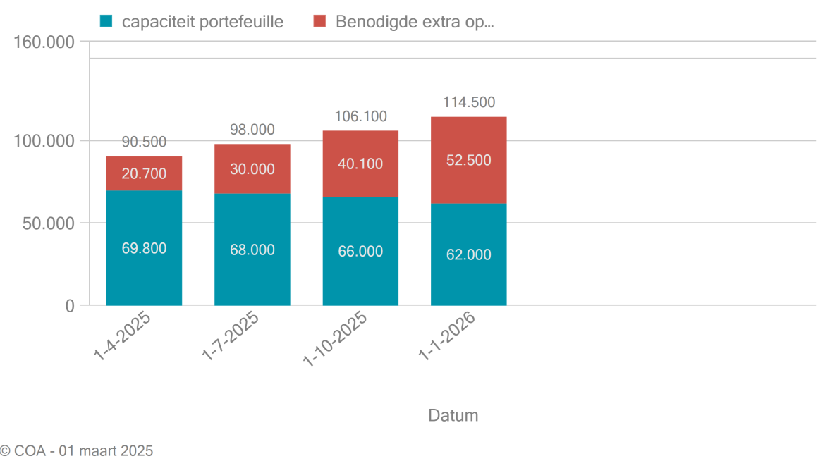 Vastgoedportefeuille versus capaciteitsbehoefte