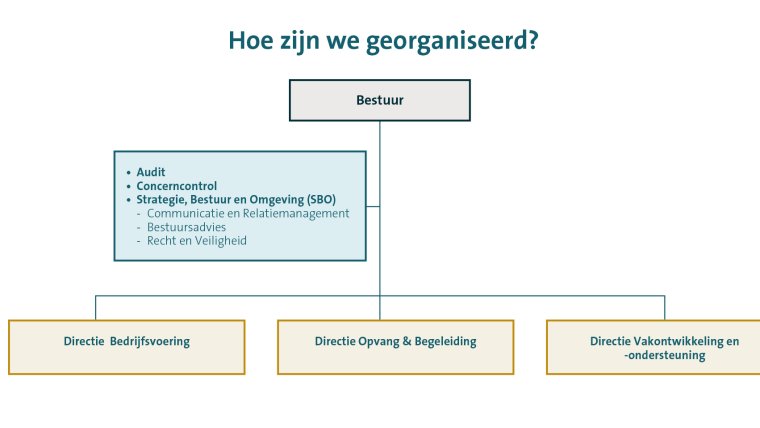 organogram, zie uitleg onder de afbeelding