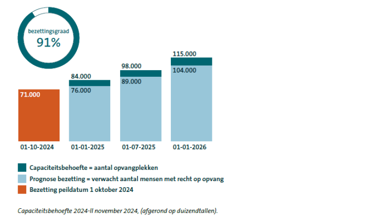 Grafiek capaciteitsbehoefte november 2024